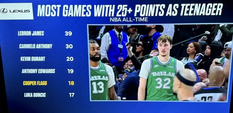 开云体育下载网址-青少年球员25+榜：詹姆斯39场断档第1 甜瓜第2 KD第3 弗拉格第5